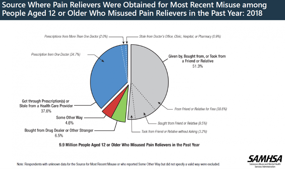 SAMHSAinfographicnewstats Drug Free Ozarks